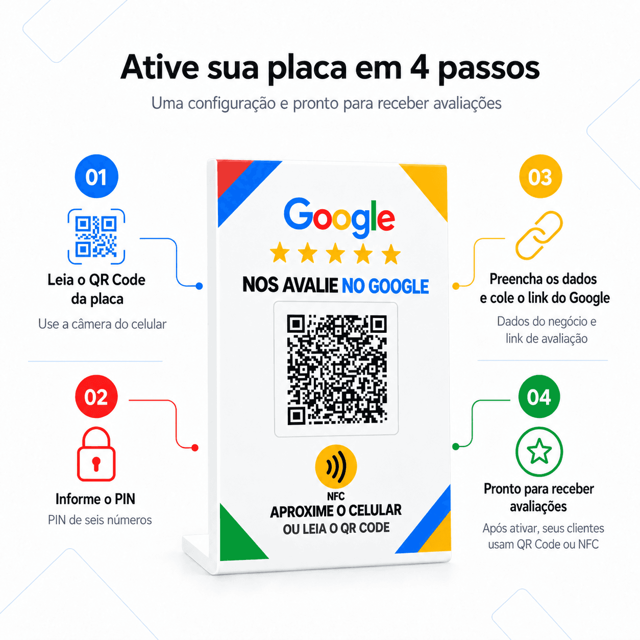 Infográfico com as quatro etapas de ativação da placa